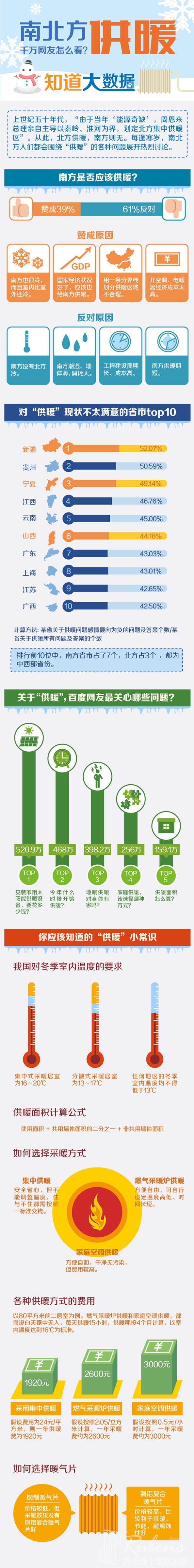 南方地區(qū)該不該供暖，您怎么看？-暖氣片大品牌，魯本斯